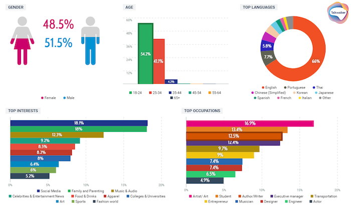 Informations démographiques - genre, âge, langues, occupations, centres d'intérêt